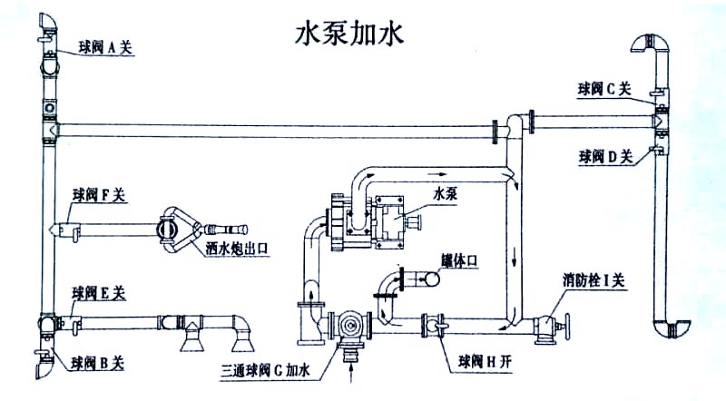 2立方電動(dòng)三輪垃圾車水泵加水操作示意圖