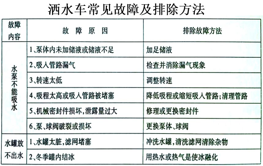2立方電動(dòng)三輪垃圾車常見故障排除操作示意圖