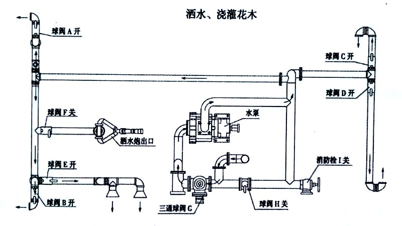 2立方電動(dòng)三輪垃圾車噴灑、澆灌操作示意圖