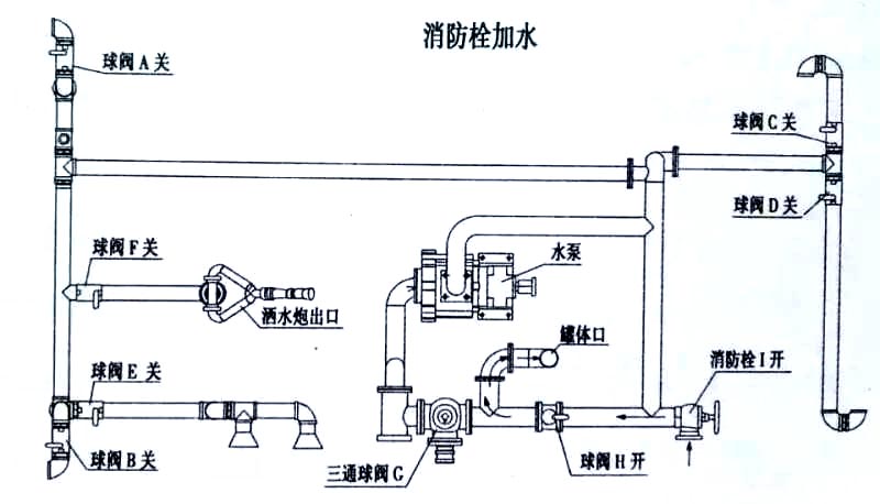 2立方電動(dòng)三輪垃圾車消防栓加水操作示意圖